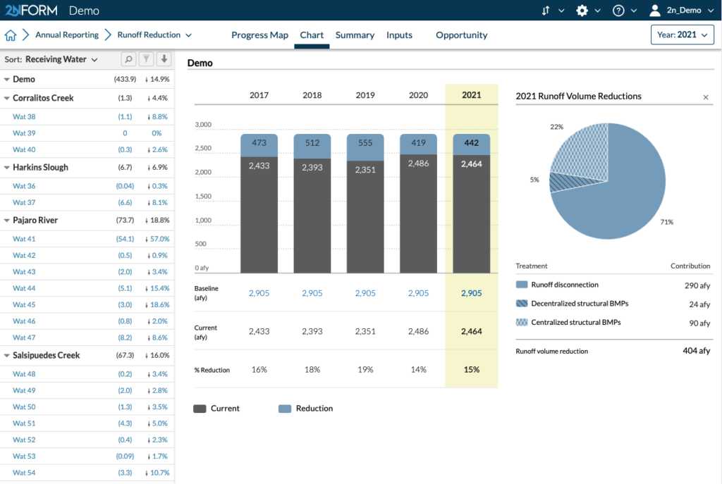 Digital stormwater solutions provide detailed program metrics that enable valuable insights into program performance, effectiveness and opportunities, in 2NFORM stormwater compliance software