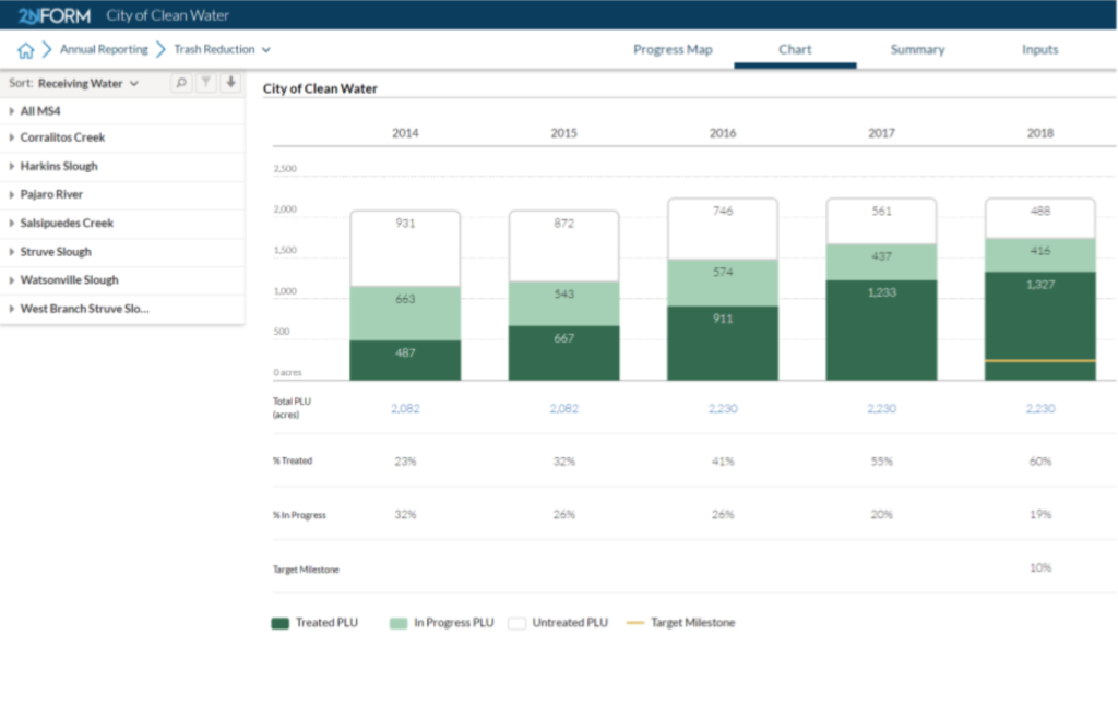 2NFORM charts the PLU in your MS4 that are treated, in process, or untreated from year to year.