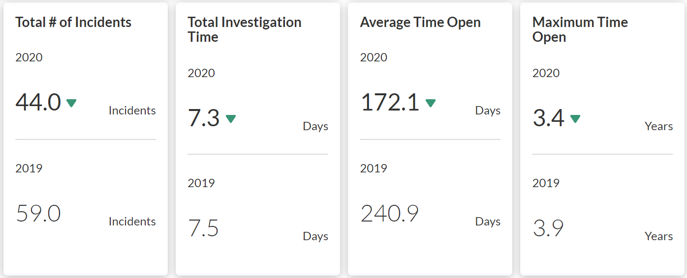 KPI widgets that compare 2019 and 2020 levels of effort from stormwater staff