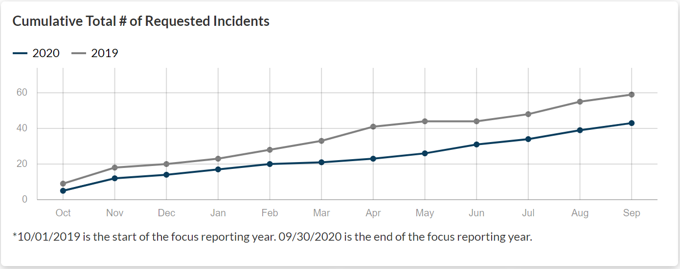 Line chart showing cumulative total number of requested incidents, comparing 2019 to 2020
