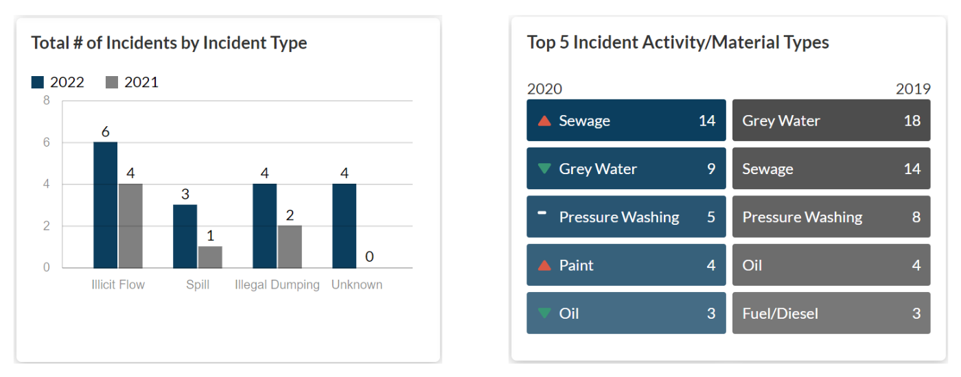 Insights & Trends bar chart for number of incidents and incident activity type chart