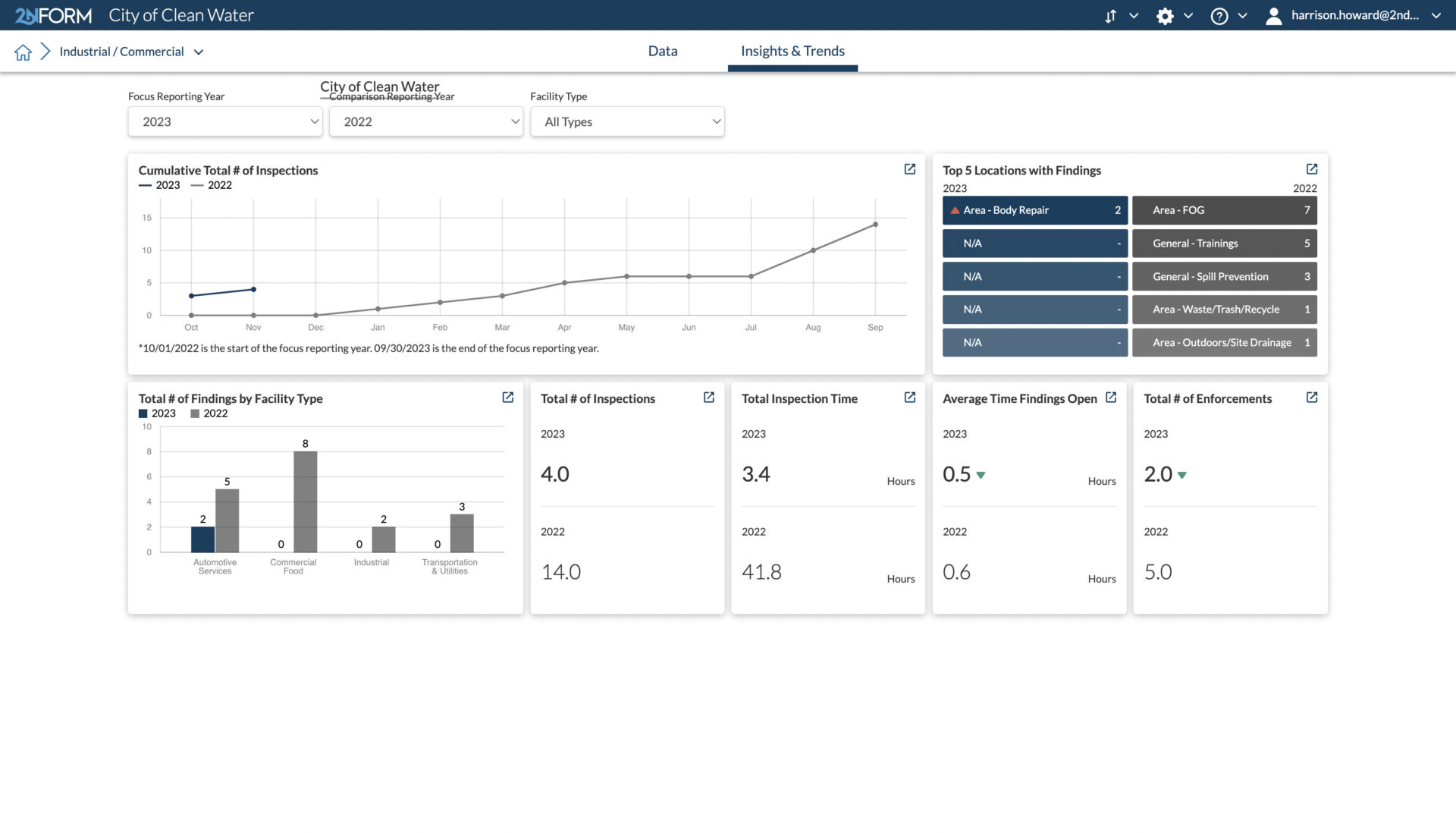 2NFORM stormwater compliance software lets you see data-driven insights and trends in your program