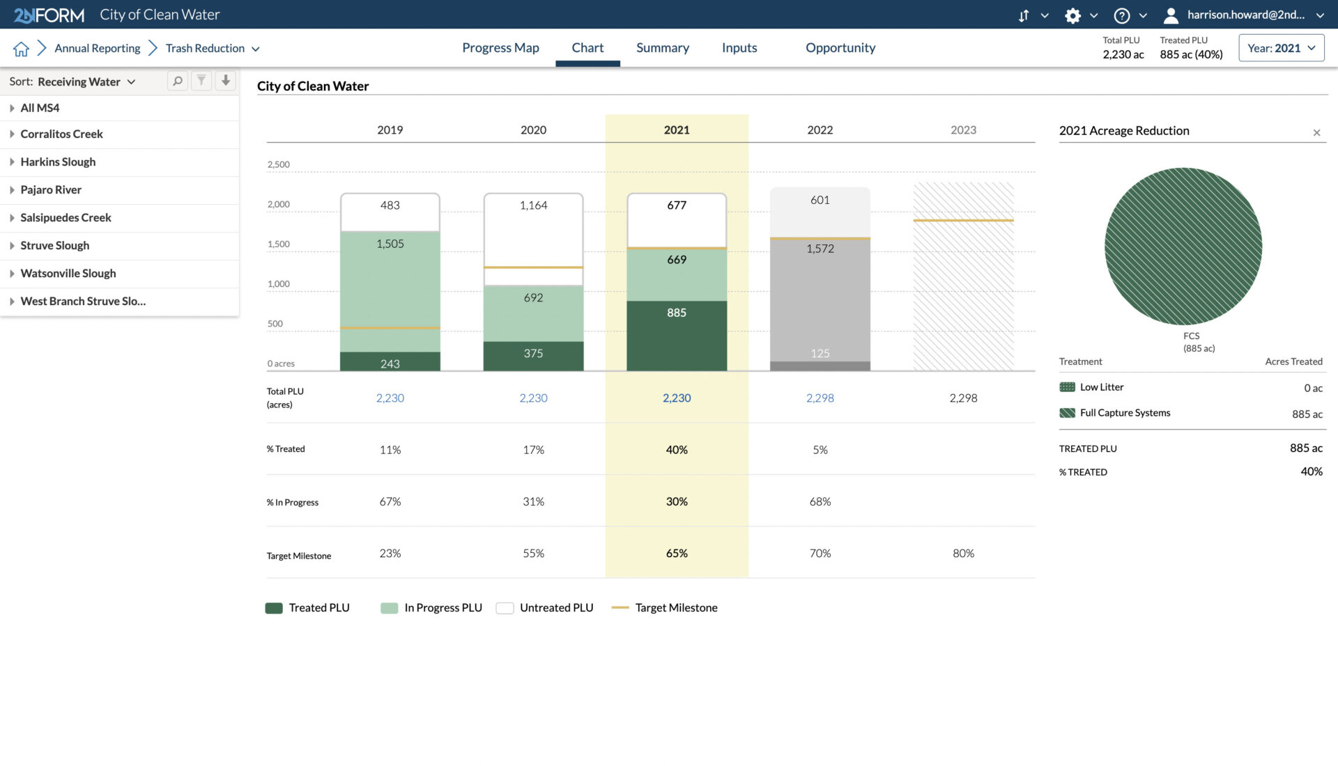 Stormwater compliance software 2NFORM charts the PLU in your MS4 that are treated, in process, or untreated from year to year.