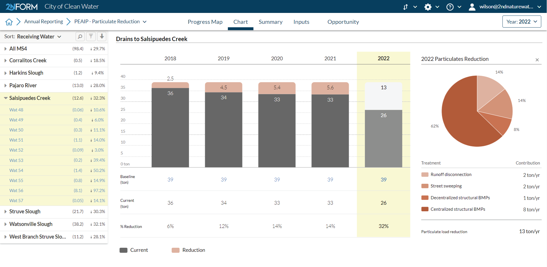 2NFORM annual reporting shows year over year PEAIP - particulate reduction