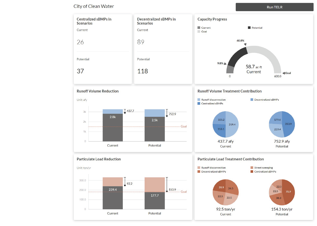 Dashboard summarizing the existing and planned stormwater investments and associated volume and pollution reductions expected.