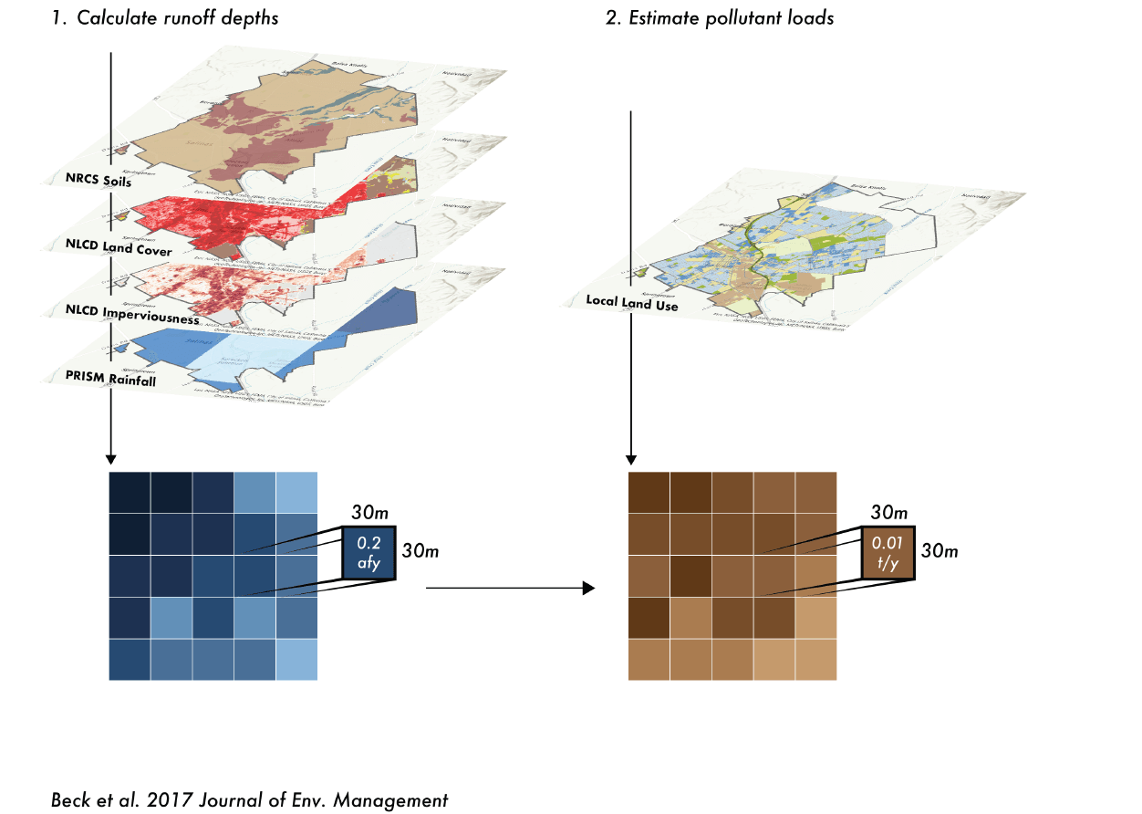 High spatial resolution stormwater runoff and pollutant modeling estimate based on nationally available 30m raster spatial data