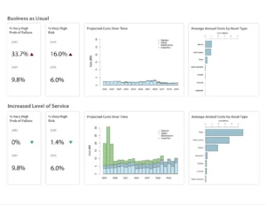 Comprehensive stormwater asset management dashboard showing City of Salinas system inventory, service levels, 20-year cost projections, and risk analysis metrics