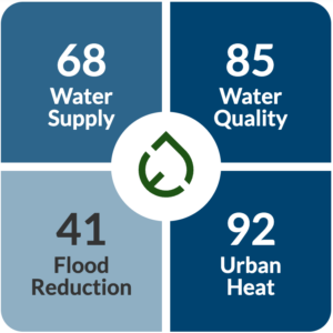 Rainsteward multi-benefit badge showing water quality, water supply, flood reduction, and urban heat scores for a sample property
