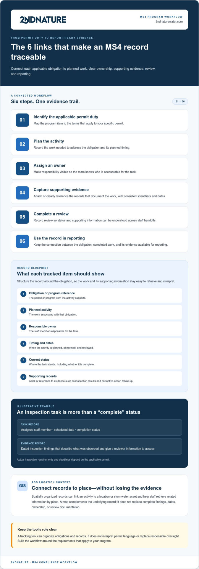 MS4 Compliance Tracking Tools: Compare Workflows, Not Just Features